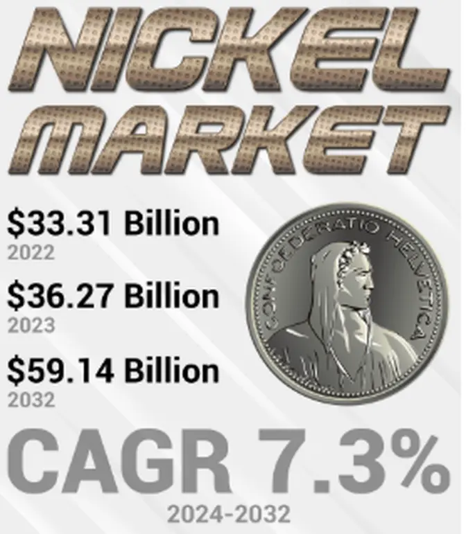 Nickel Industry Growth Trends and Market Share Forecast 2024-2032