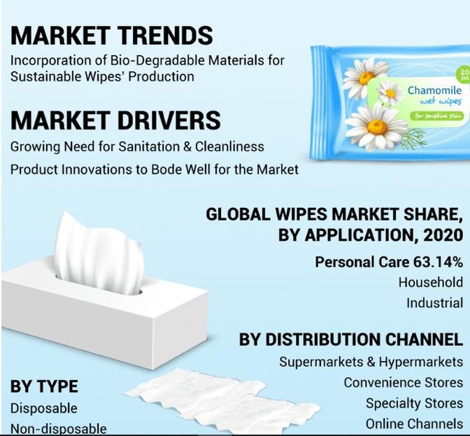 Wipes Market Size: Trends, Competitive Landscape, and Analysis by Top Key Players
