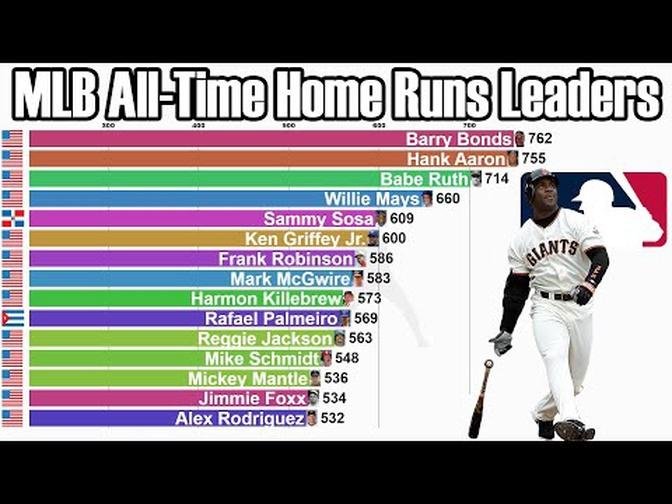 MLB AllTime Career Home Runs Leaders (18712021) Updated