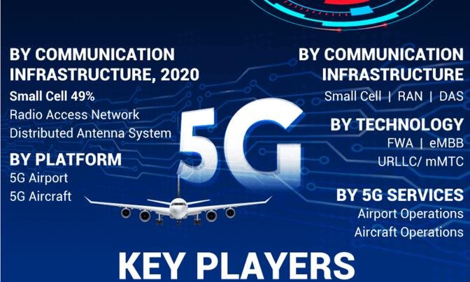 5G in Aviation Market Demand and Trends Forecast