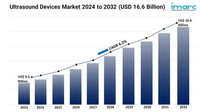 Ultrasound Devices Market Analysis and Growth Forecast 2024-2032