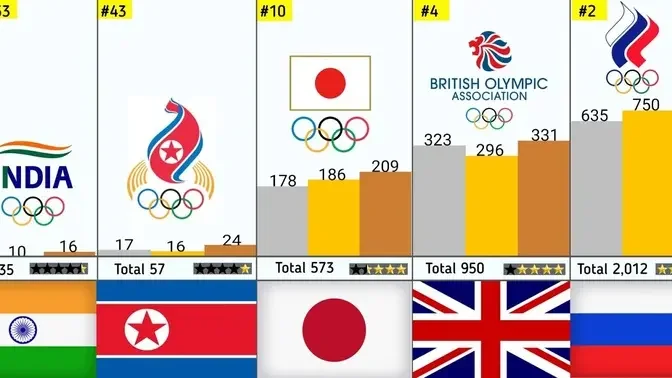 All-Time Most Successful Country by Won Olympics Medals - (Summer + Winter)
