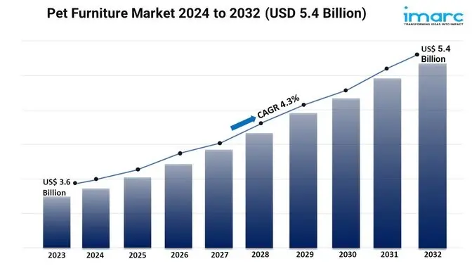 Pet Furniture Market Size, Share, Growth & Forecast 2024-2032