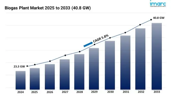 Biogas Plant Market Size, Share, Demand, Share, and Trends Report 2025-2033