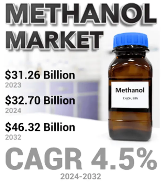 Methanol Market Forecast: Growth Opportunities and Challenges (2024-2032)