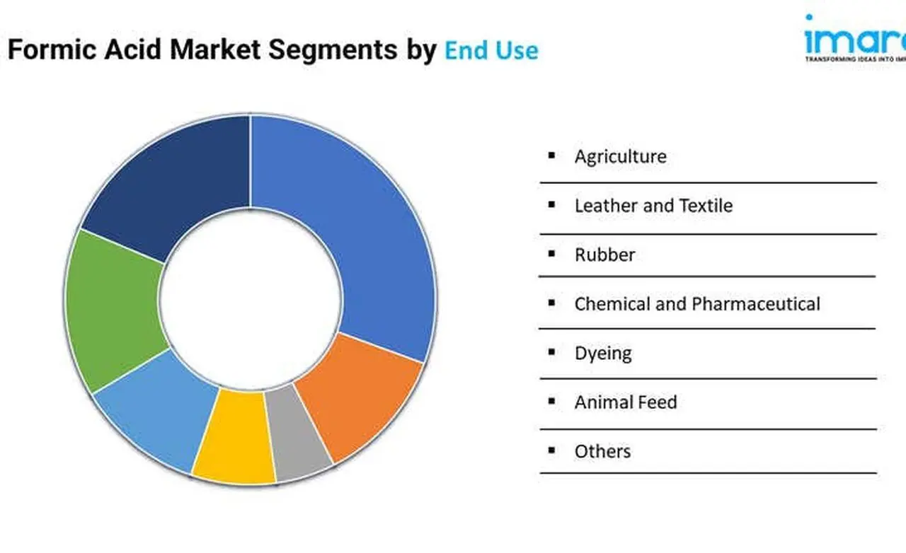 Formic Acid Market Segments by End Use