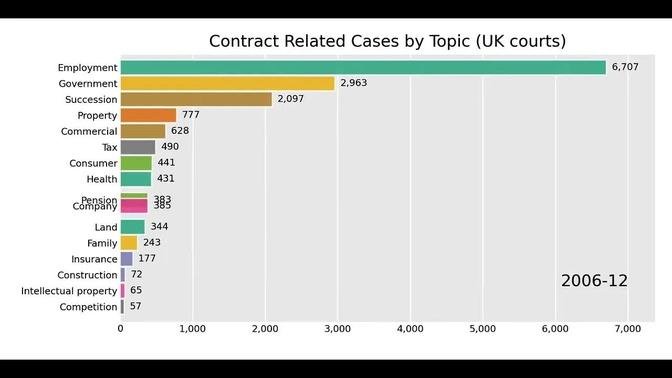 Contract Related Cases by Topic (UK Courts)