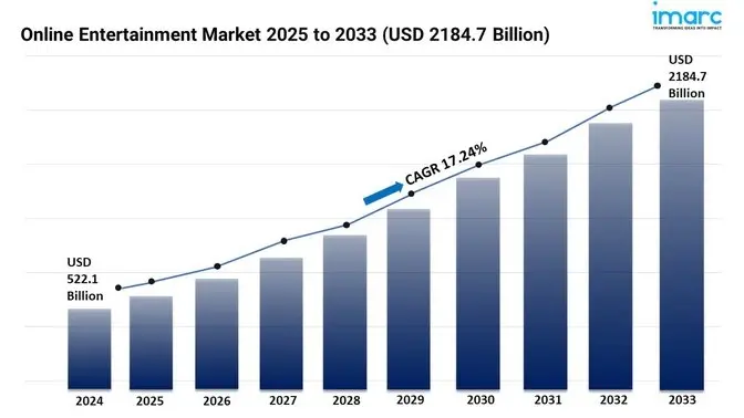 Online Entertainment Market Report 2025 | Demand and Trends Forecast by 2033