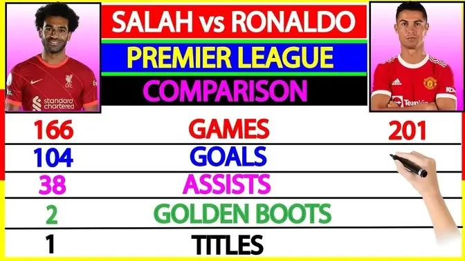 SALAH vs RONALDO   PREMIER LEAGUE COMPARISON   MANCHESTER UNITED VS LIVERPOOL   FACTUAL ANIMATION