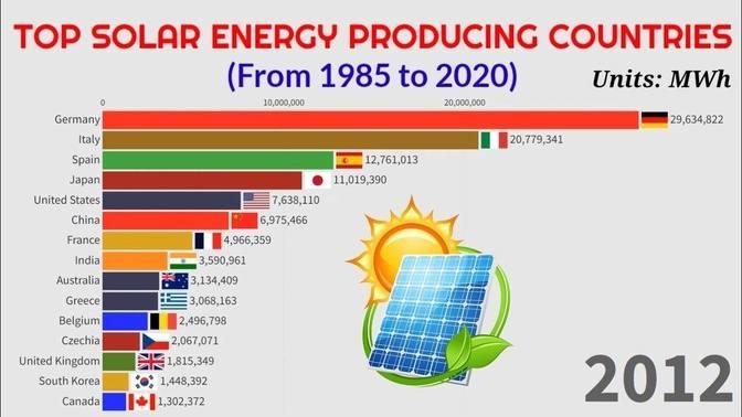Top Solar Energy Producing Countries 1985 2020 