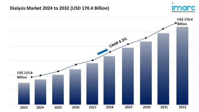 Global Dialysis Market, Share, Trends, Growth And Forecast 2024-2032