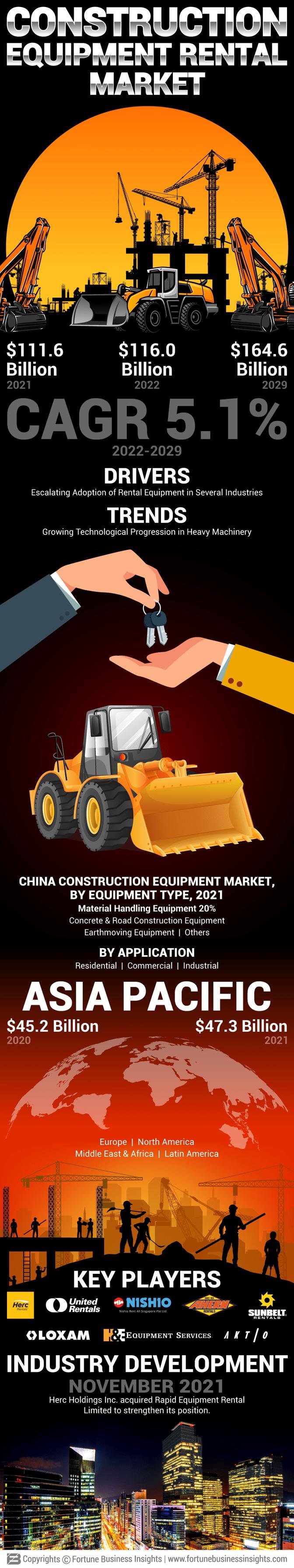 Construction Equipment Rental Market: Understanding  Size, Share, Growth, and Trends