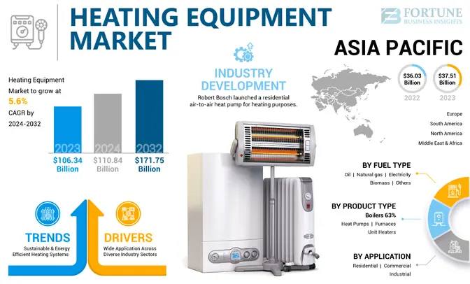 Heating Equipment Market Sector Analysis: Size, Share, Growth, and Trends