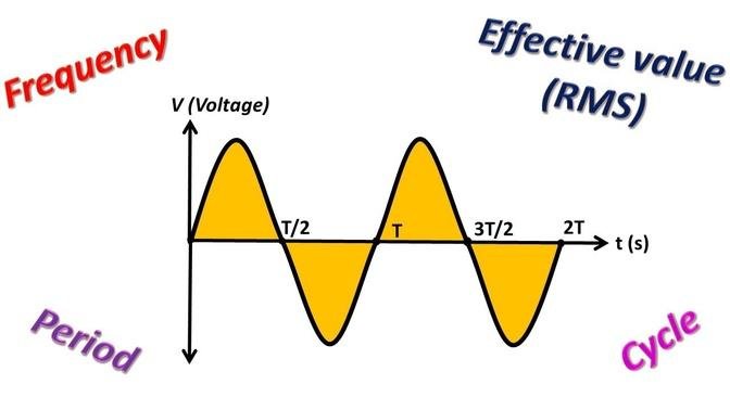 AC Parameters (Frequency, Effective Value - RMS, Peak-to-Peak Voltage, Alternans, and Cycle)