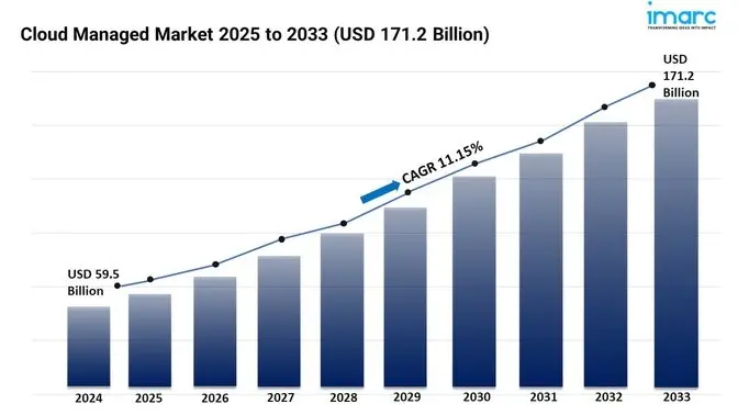 Cloud Managed Services Market Size, Share, Trends, Demand and Growth Forecast 2025-2033