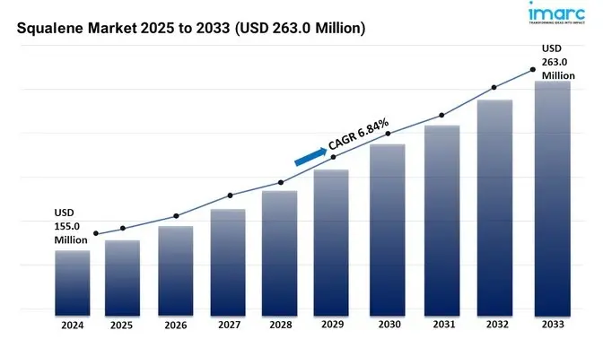 Squalene Market Size, Share, Demand and Growth Forecast 2025-2033