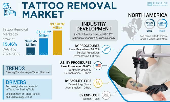 Tattoo Removal Market Trends, Size, Share, Growth Drivers, and Forecast by 2032