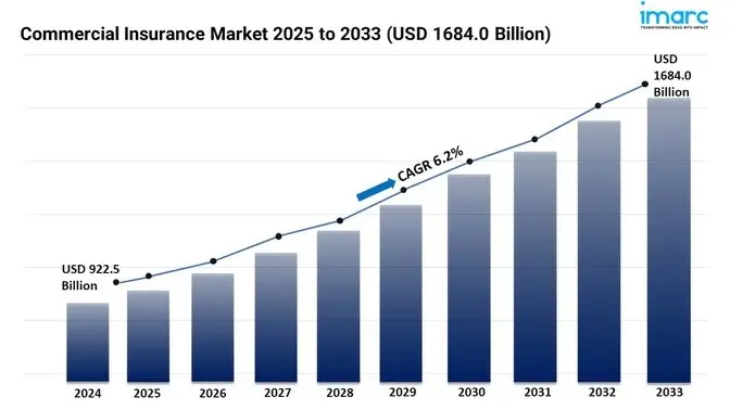 Commercial Insurance Market Report 2025 | Share, Trends, and Forecast by 2033