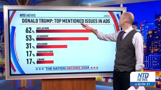 Swing State Poll Results; Trump and Harris's Top-Mentioned Issues in Ads