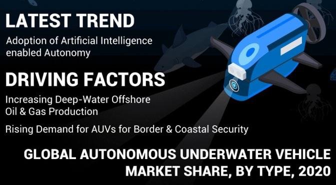 Autonomous Underwater Vehicle Market Regional Segments, Strategies and Forecast by 2028