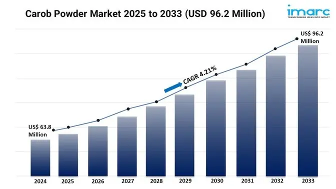 Carob Powder Market Trends, Size & Demand Forecast 2025-2033