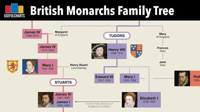 British Monarchy Family Tree | Alfred the Great to Charles III | Videos ...