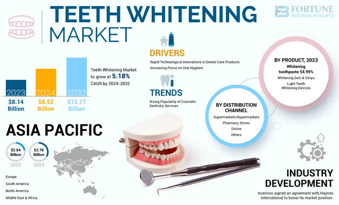 Teeth Whitening Market Size, Share, and Growth Trends Shaping Industry Opportunities to 2032