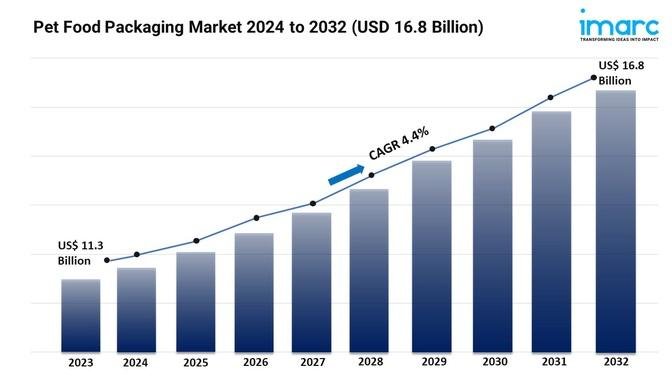 Pet Food Packaging Market Trends, Scope Analysis and Forecast 2024-2032