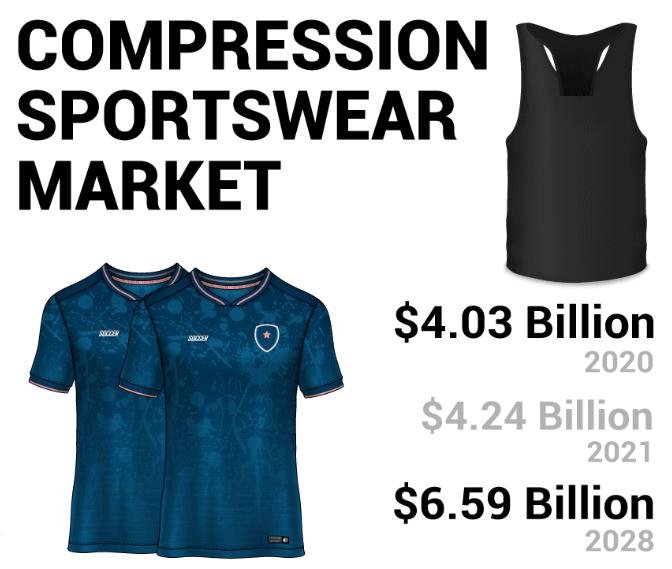Compression SportsweaCompression Sportswear Market Revenue Expectation: Global Forecast & Kr Market Revenue Expectation: Global Forecast & Key Players