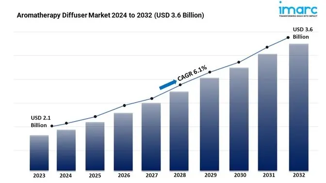 Aromatherapy Diffuser Market Share, Demand, Growth, and Forecast 2024-2032