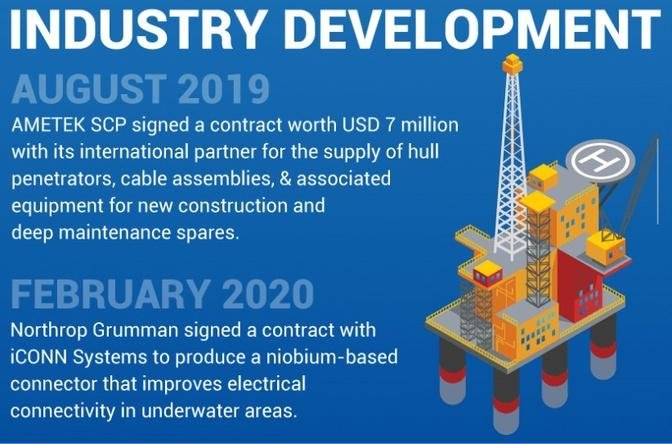 Underwater Connectors Market Growth Trends & Competitive Landscape by 2028