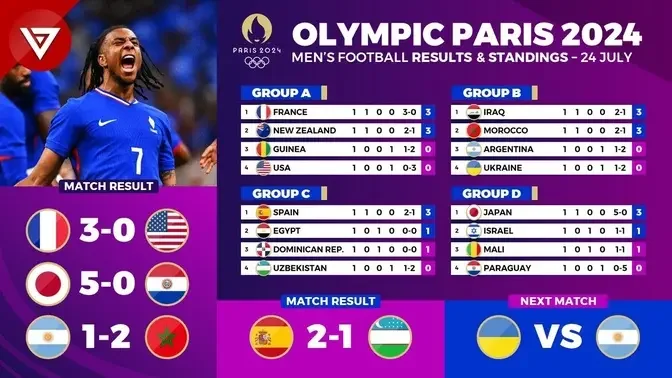 Results & Standings Table- OLYMPIC PARIS 2024 Men's Football as of 24 July 2024