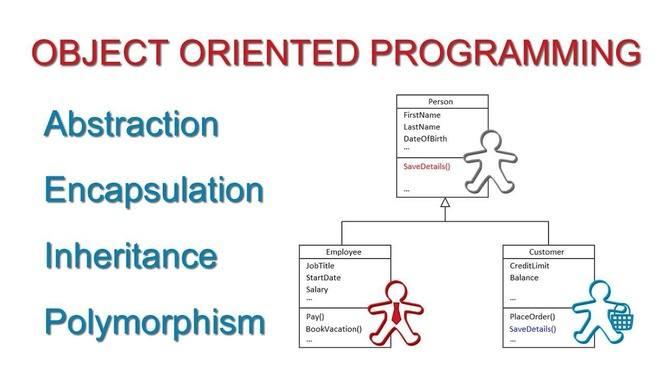Fundamental Concepts of Object Oriented Programming | Videos | Greg's ...
