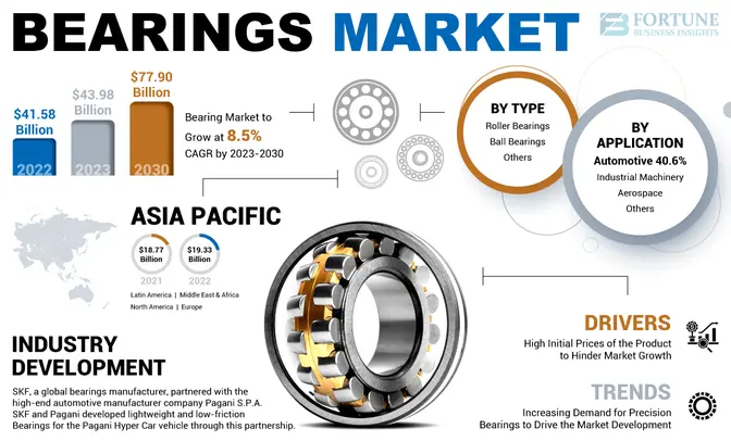 Bearings Market Dynamics: Size, Share, Growth, and Trends