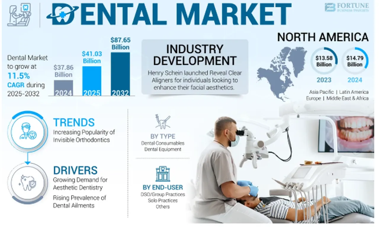 Dental Market Demand Surge: Key Drivers & Innovations