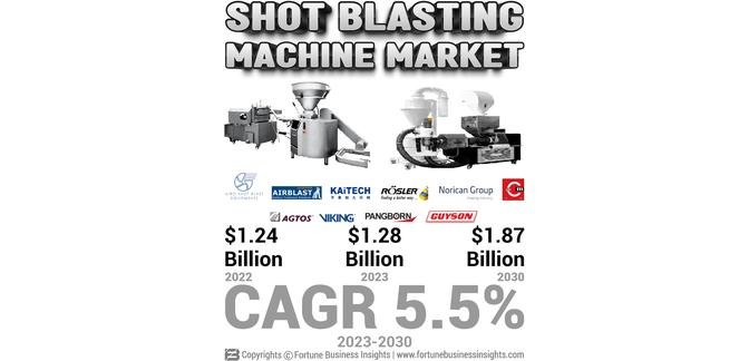 Global Shot Blasting Machine Industry Share, Size and Major Key Players [2032]