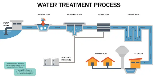 Water Treatment Market Key Growth Opportunities Through 2032