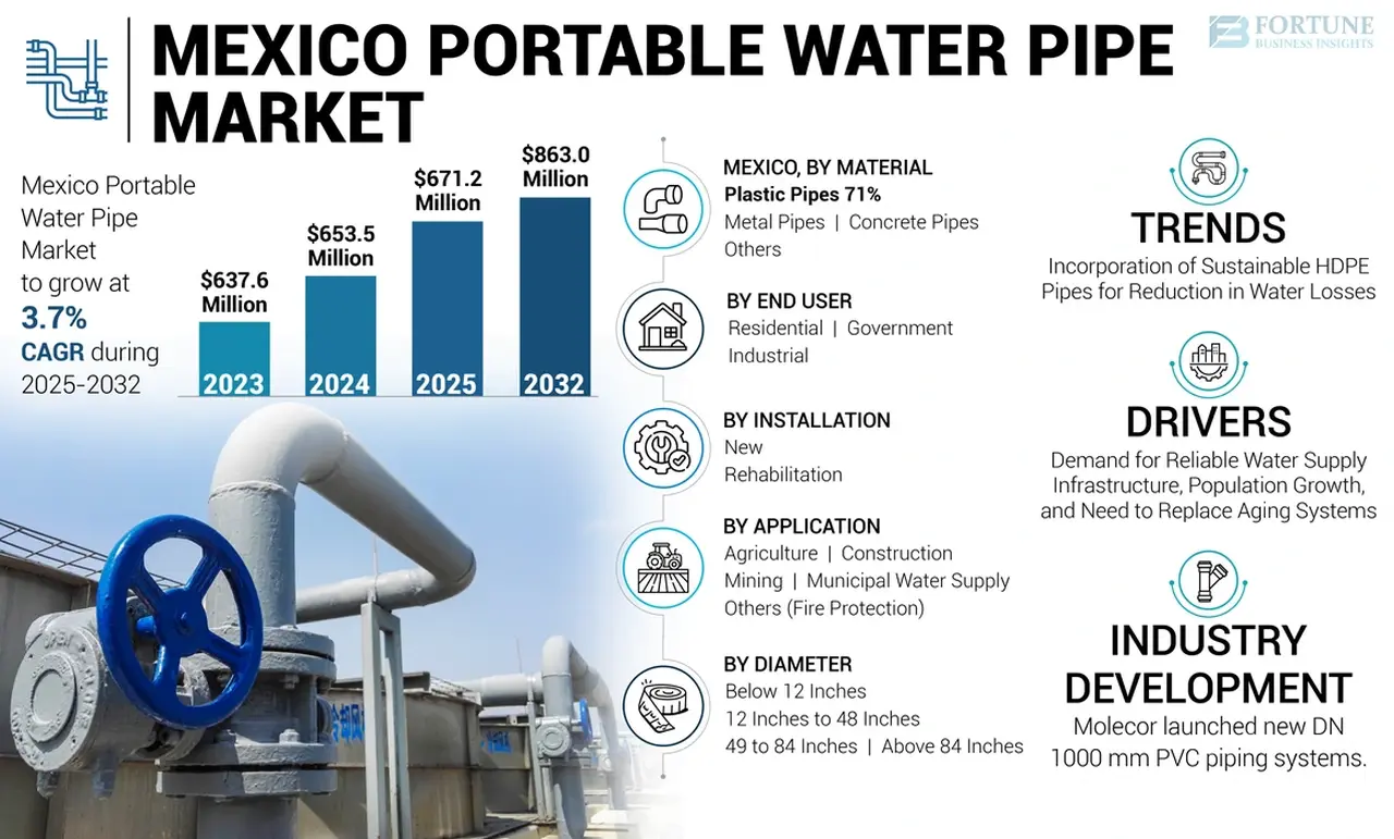 Why Is the Portable Water Pipe Market Expanding Rapidly in Mexico?