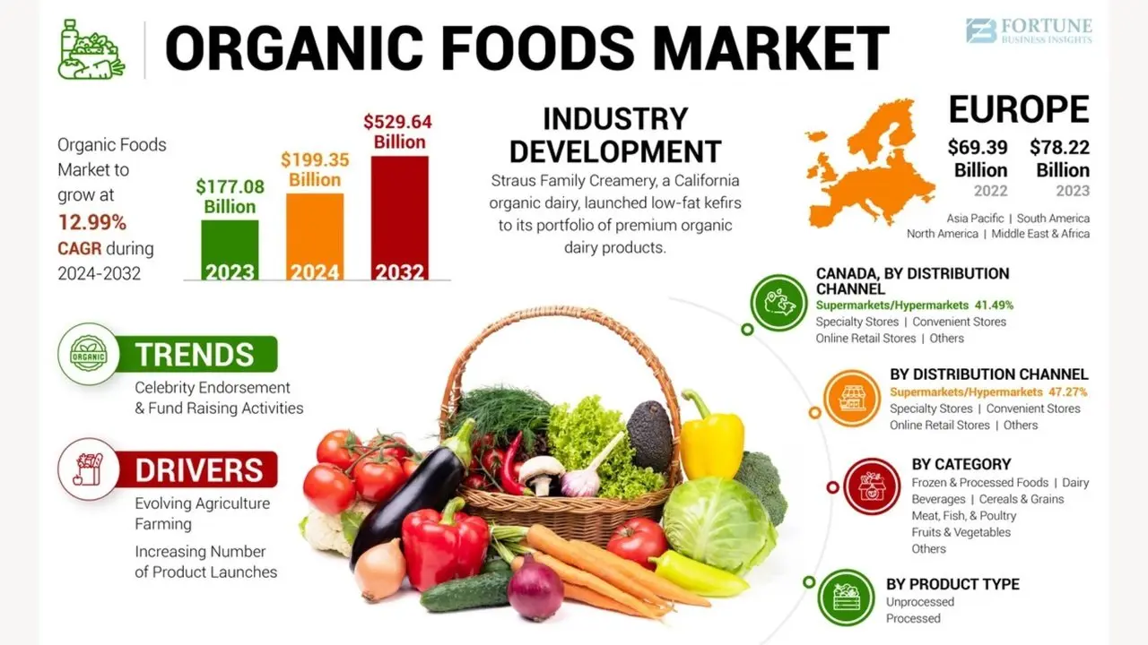 Organic Foods Market Size, Share, Sector,: Growth and Forecast, 2032