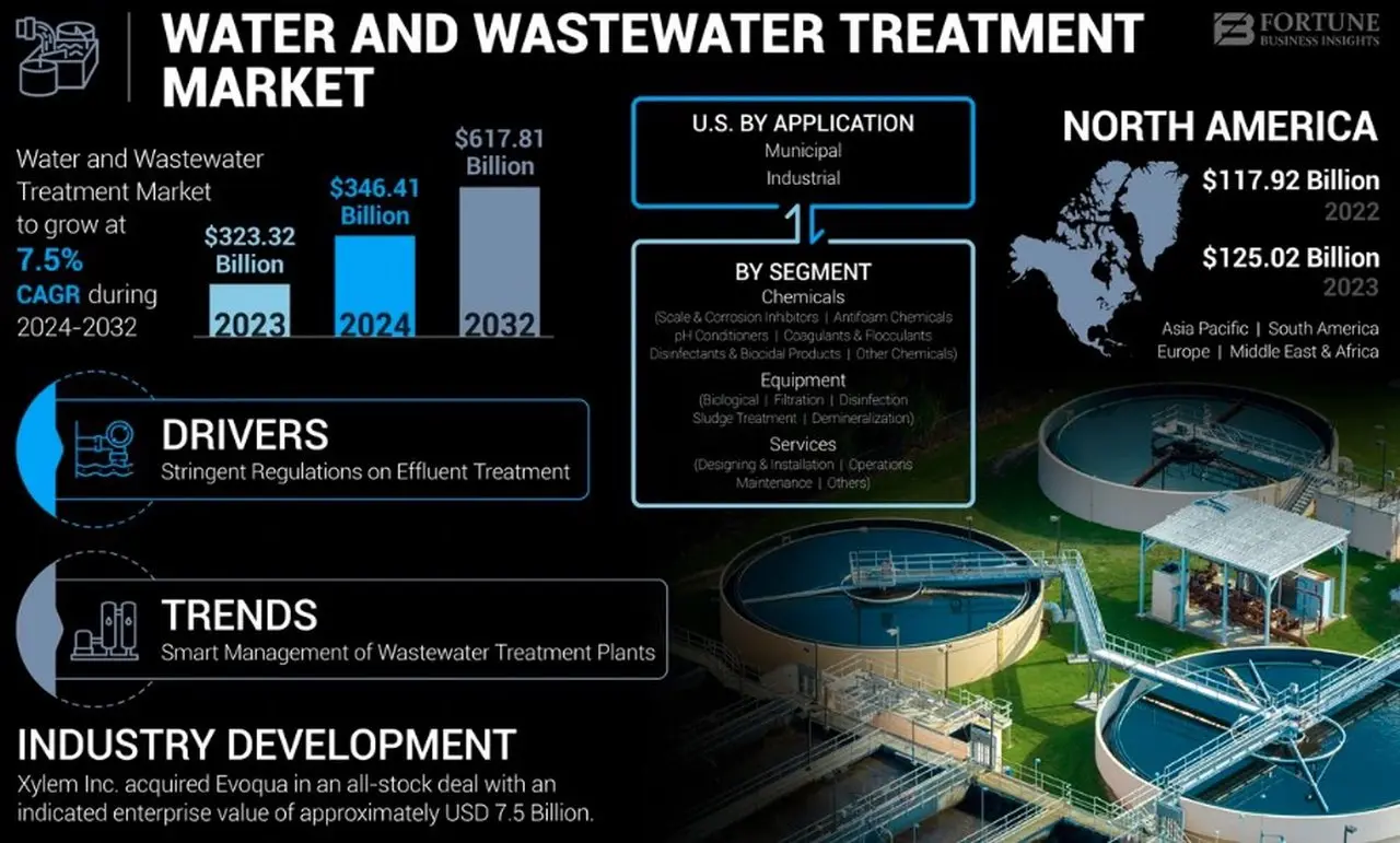 Water and Wastewater Treatment Market Industry Overview and 2032 Forecast