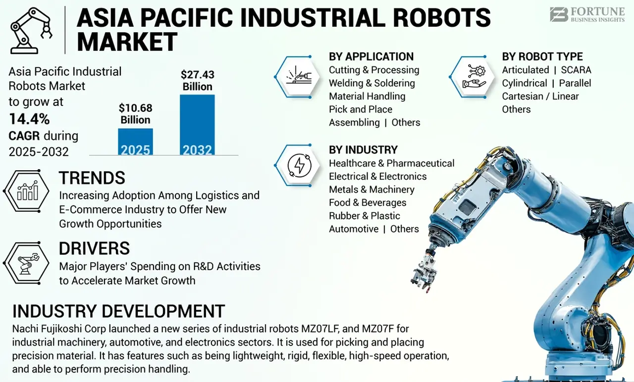 How Are Industrial Robots Revolutionizing Asia Pacific Manufacturing?